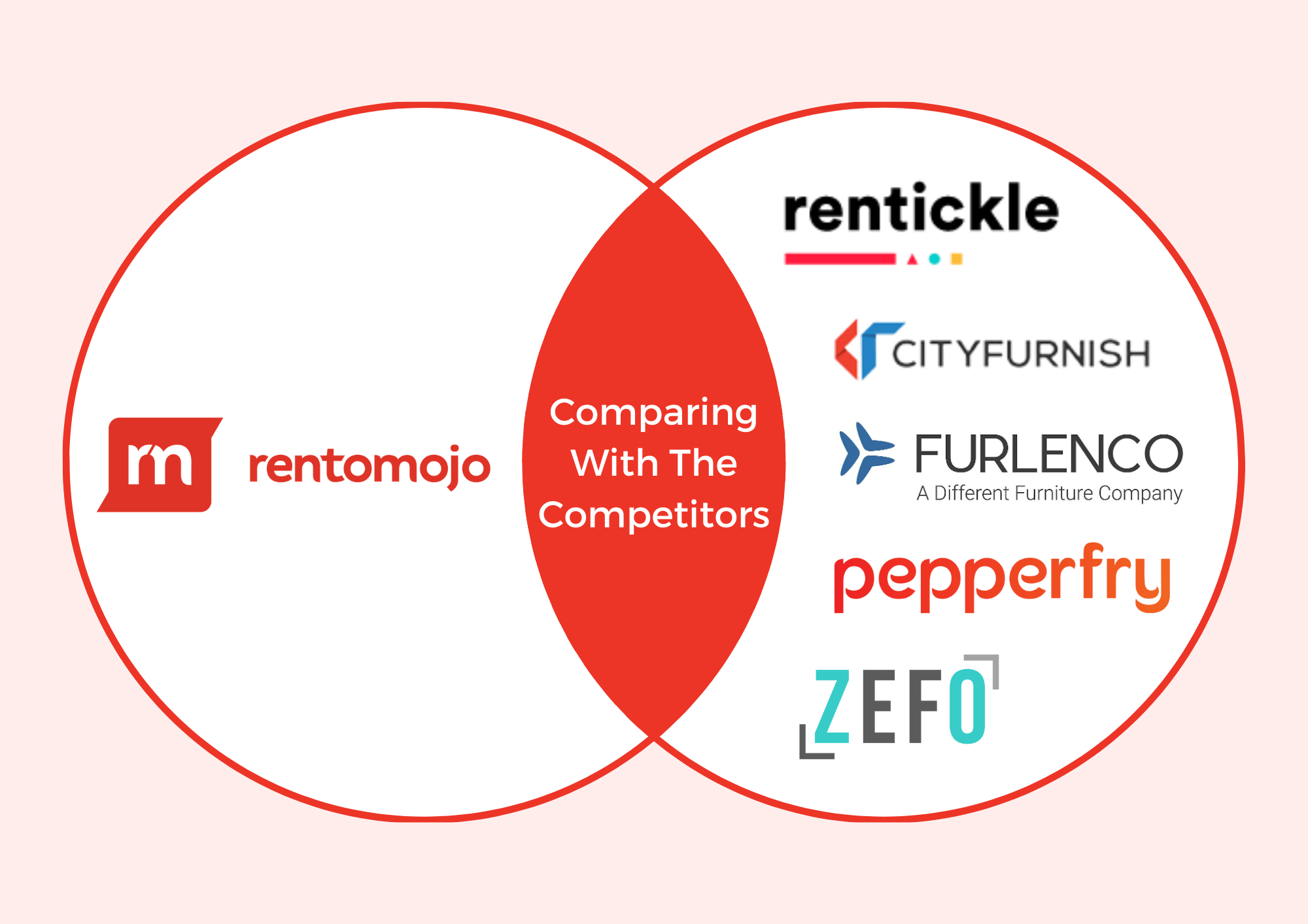 Comparing With The Competitors-rentomojo